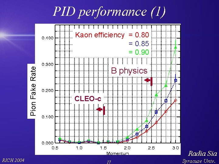 PID performance (1) Pion Fake Rate Kaon efficiency = 0. 80 = 0. 85