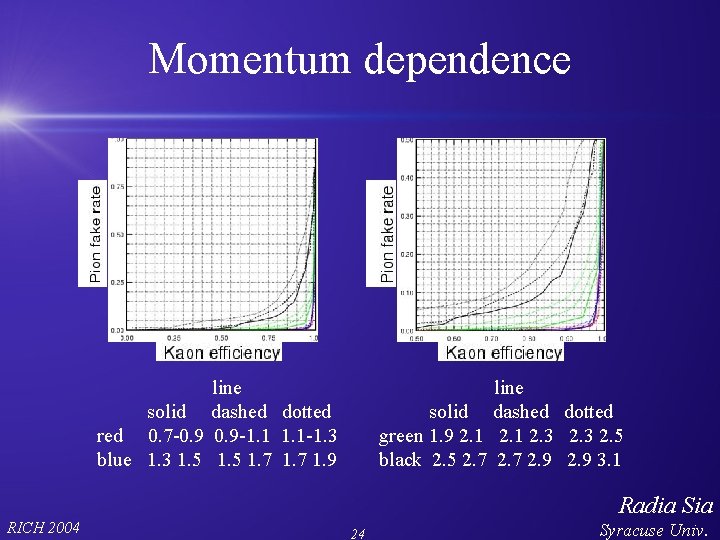 Momentum dependence line solid dashed dotted red 0. 7 -0. 9 -1. 1 -1.