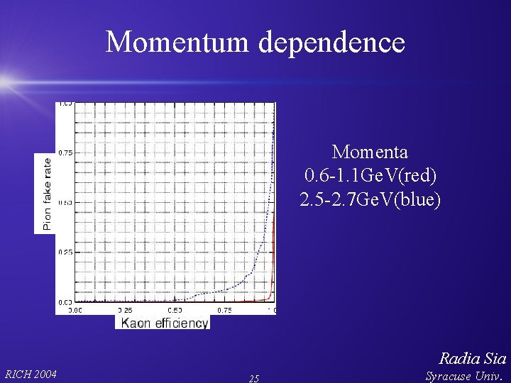 Momentum dependence Momenta 0. 6 -1. 1 Ge. V(red) 2. 5 -2. 7 Ge.