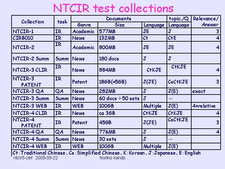 NTCIR test collections Collection NTCIR-1 CIRB 010 NTCIR-2 Summ NTCIR-3 CLIR task IR IR