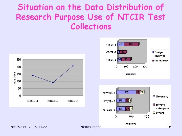 Situation on the Data Distribution of Research Purpose Use of NTCIR Test Collections ntcir