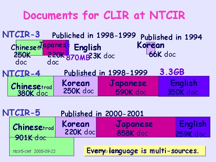 Documents for CLIR at NTCIR-3 Publiched in 1998 -1999 Published in 1994 Japanese English