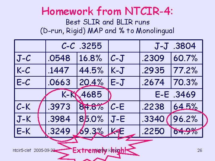 Homework from NTCIR-4: Best SLIR and BLIR runs (D-run, Rigid) MAP and % to