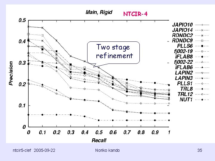 NTCIR-4 Two stage refinement ntcir 5 -clef　2005 -09 -22 Noriko kando 35 