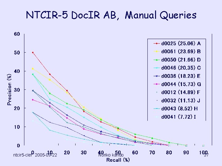 NTCIR-5 Doc. IR AB, Manual Queries ntcir 5 -clef　2005 -09 -22 Noriko kando 37