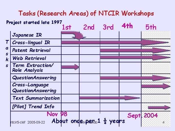 Tasks (Research Areas) of NTCIR Workshops Project started late 1997 1 st Japanese IR