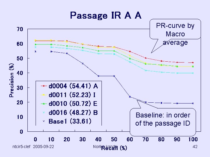 PR-curve by Macro average Baseline: in order of the passage ID ntcir 5 -clef　2005