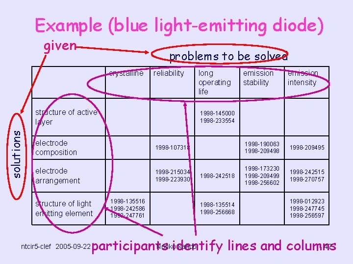 Example (blue light-emitting diode) given problems to be solved crystalline reliability solutions 　 long