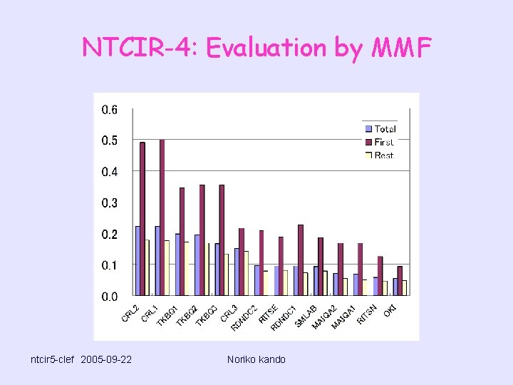 NTCIR-4: Evaluation by MMF ntcir 5 -clef　2005 -09 -22 Noriko kando 