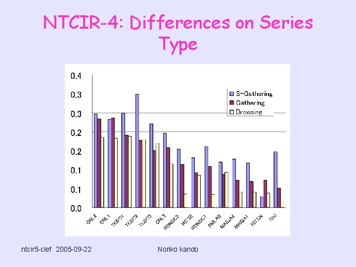 NTCIR-4: Differences on Series Type ntcir 5 -clef　2005 -09 -22 Noriko kando 