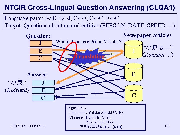 NTCIR Cross-Lingual Question Answering (CLQA 1) Language pairs: J->E, E->J, C->E, C->C, E->C Target: