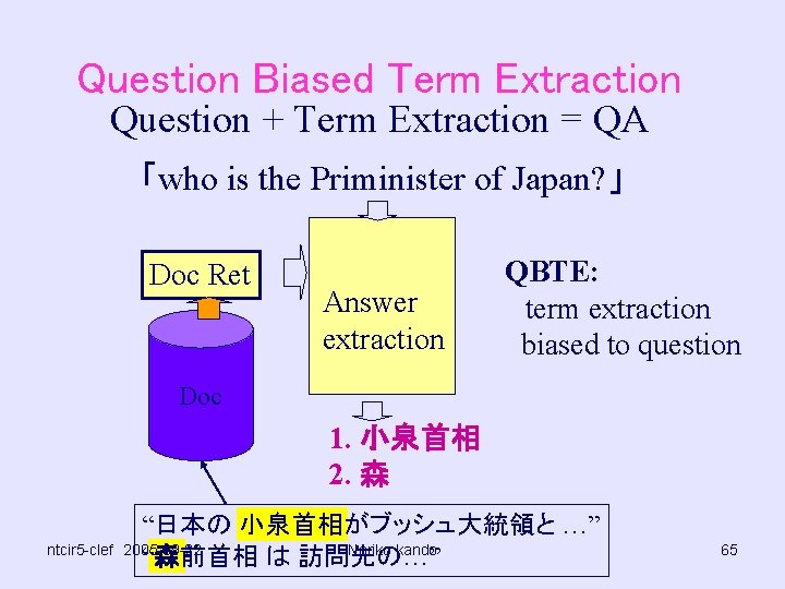 Question Biased Term Extraction Question + Term Extraction = QA 「who is the Priminister