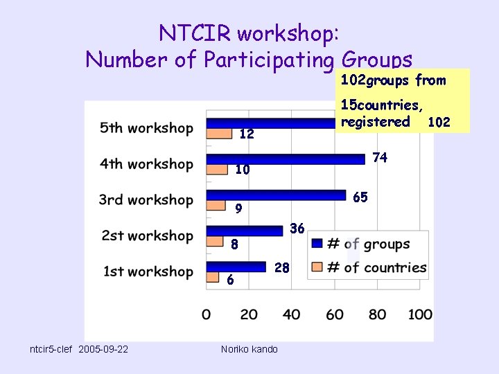 NTCIR workshop: Number of Participating Groups 102 groups from 15 countries, registered 102 12