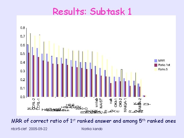 Results: Subtask 1 MRR of correct ratio of 1 st ranked answer and among