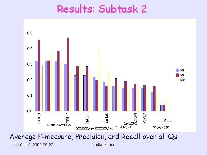 Results: Subtask 2 Average F-measure, Precision, and Recall over all Qs ntcir 5 -clef　2005