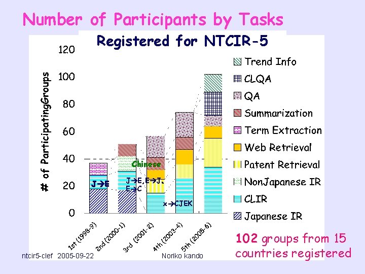 Number of Participants by Tasks Registered for NTCIR-5 Chinese J E, E J、 E