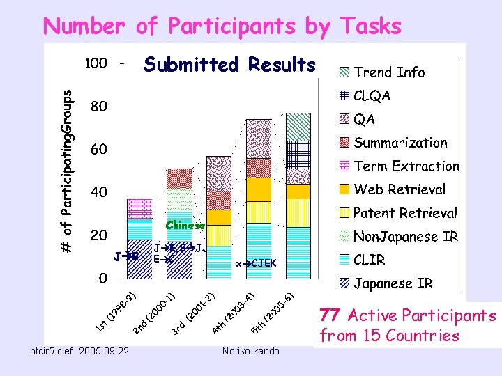 Number of Participants by Tasks Submitted Results Chinese J E ntcir 5 -clef　2005 -09