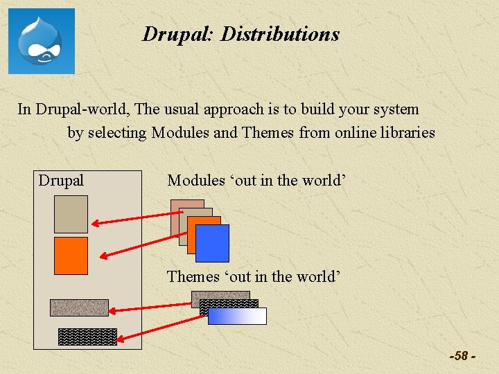 Drupal: Distributions In Drupal-world, The usual approach is to build your system by selecting