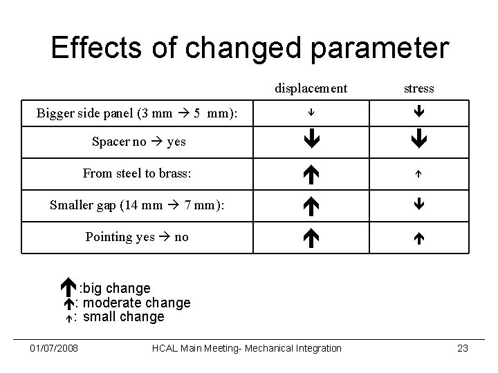 Effects of changed parameter Bigger side panel (3 mm 5 mm): Spacer no yes