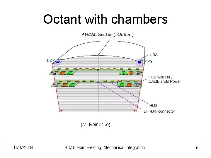 Octant with chambers (M. Reinecke) 01/07/2008 HCAL Main Meeting- Mechanical Integration 6 