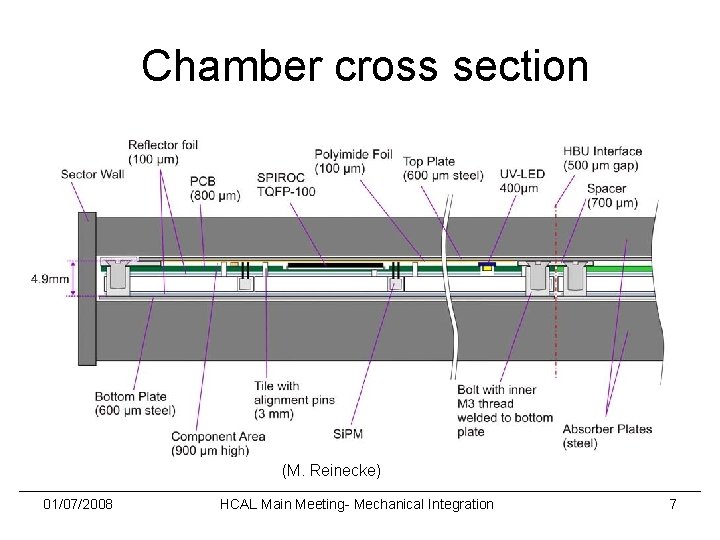 Chamber cross section (M. Reinecke) 01/07/2008 HCAL Main Meeting- Mechanical Integration 7 