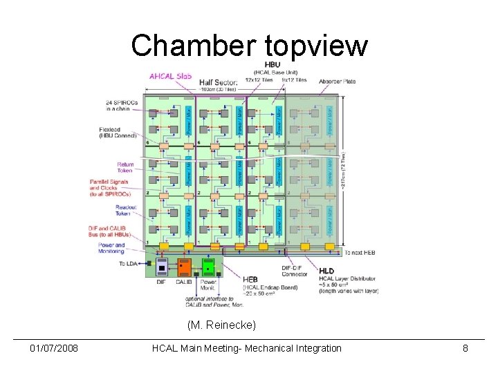 Chamber topview (M. Reinecke) 01/07/2008 HCAL Main Meeting- Mechanical Integration 8 