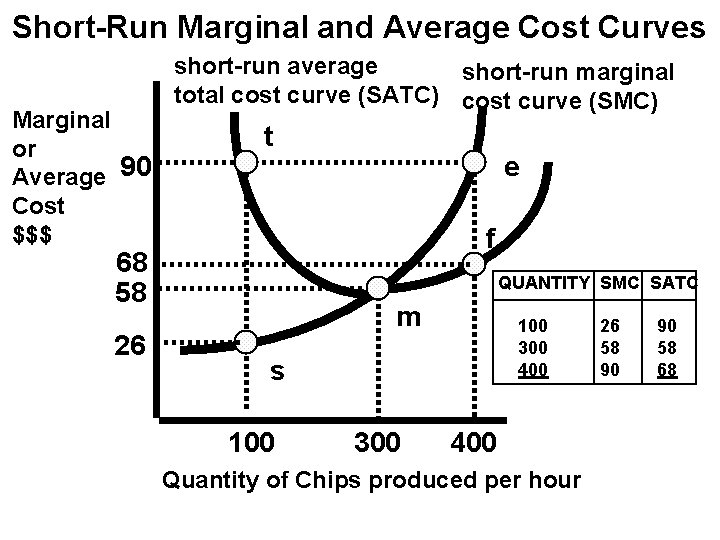 Short-Run Marginal and Average Cost Curves Marginal or Average 90 Cost $$$ short-run average