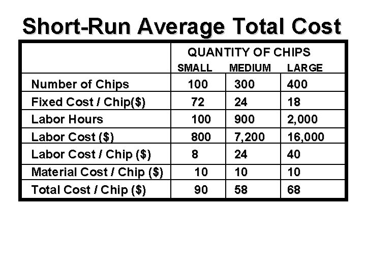 Short-Run Average Total Cost QUANTITY OF CHIPS SMALL Number of Chips Fixed Cost /
