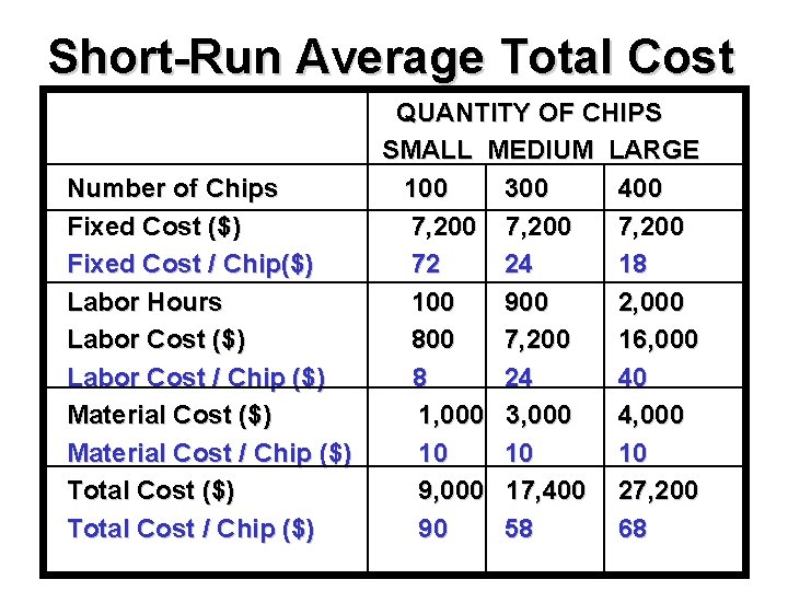 Short-Run Average Total Cost Number of Chips Fixed Cost ($) Fixed Cost / Chip($)