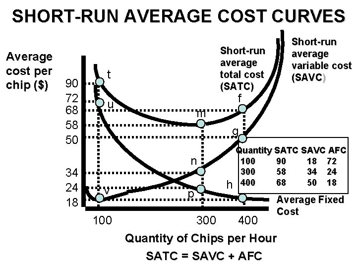 SHORT-RUN AVERAGE COST CURVES Average cost per chip ($) 90 72 68 58 50