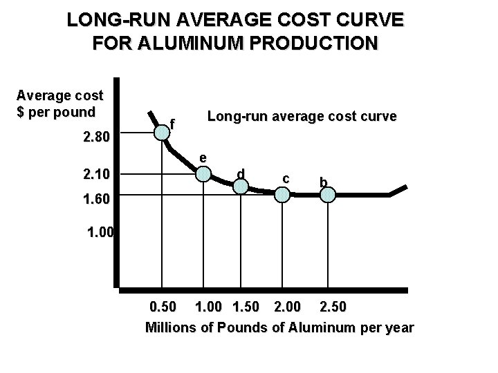 LONG-RUN AVERAGE COST CURVE FOR ALUMINUM PRODUCTION Average cost $ per pound 2. 80