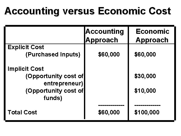 Accounting versus Economic Cost Explicit Cost (Purchased Inputs) Accounting Approach $60, 000 Implicit Cost