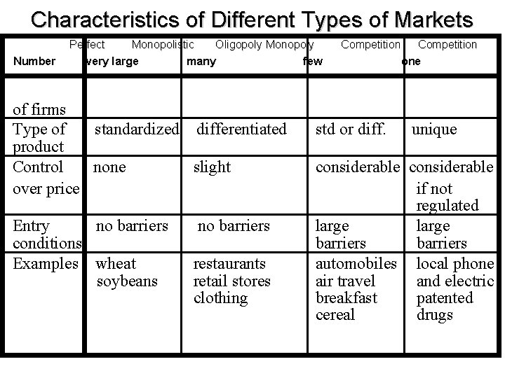 Characteristics of Different Types of Markets Number Perfect Monopolistic Oligopoly Monopoly very large many