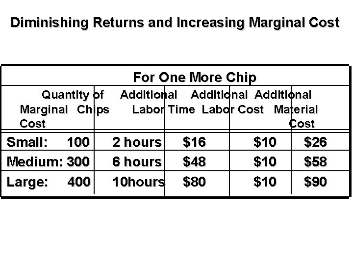 Diminishing Returns and Increasing Marginal Cost For One More Chip Quantity of Additional Marginal