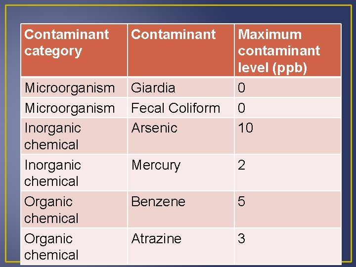 Contaminant category Contaminant Microorganism Inorganic chemical Organic chemical Giardia Fecal Coliform Arsenic Maximum contaminant