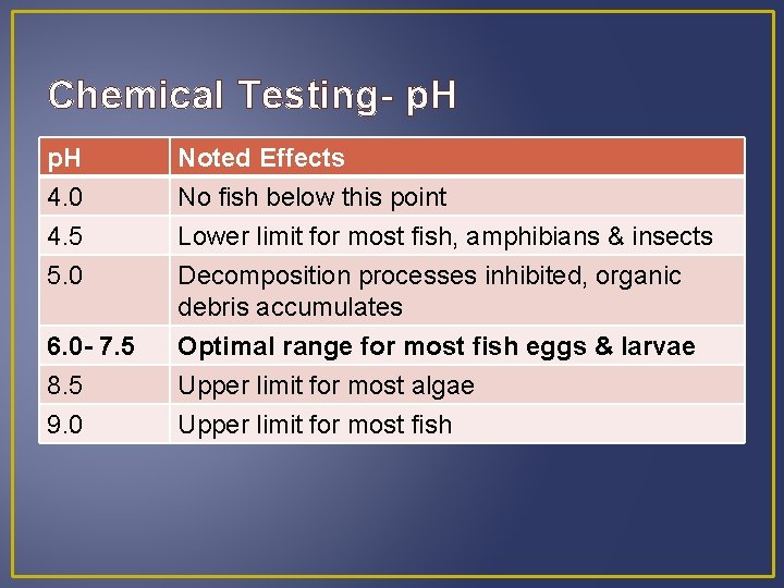 Chemical Testing- p. H 4. 0 4. 5 5. 0 Noted Effects No fish