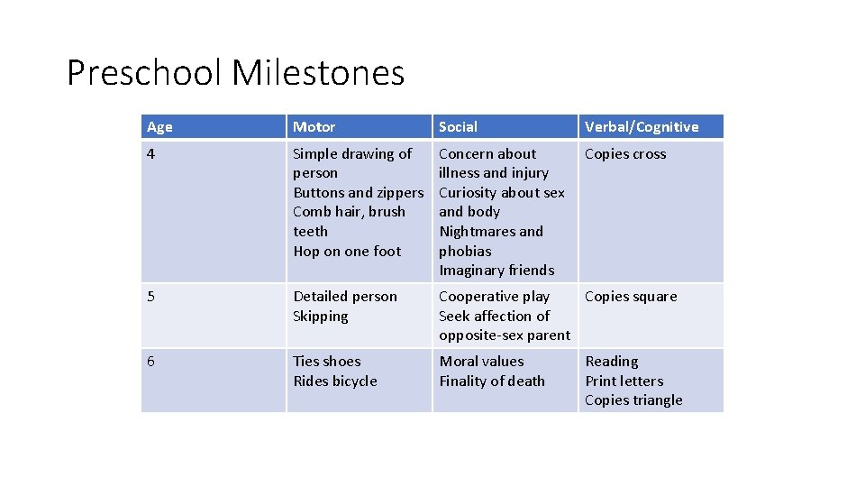 Preschool Milestones Age Motor Social Verbal/Cognitive 4 Simple drawing of person Buttons and zippers