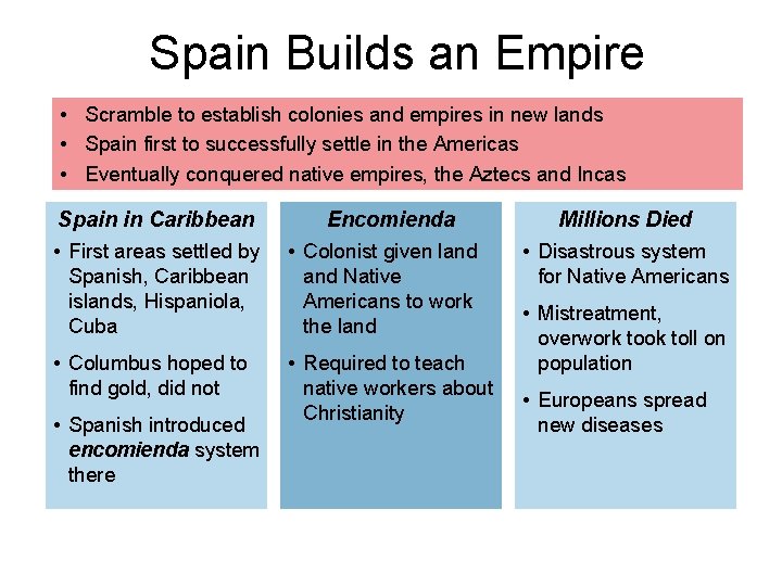 Spain Builds an Empire • Scramble to establish colonies and empires in new lands