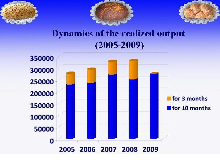 Dynamics of the realized output (2005 -2009) 