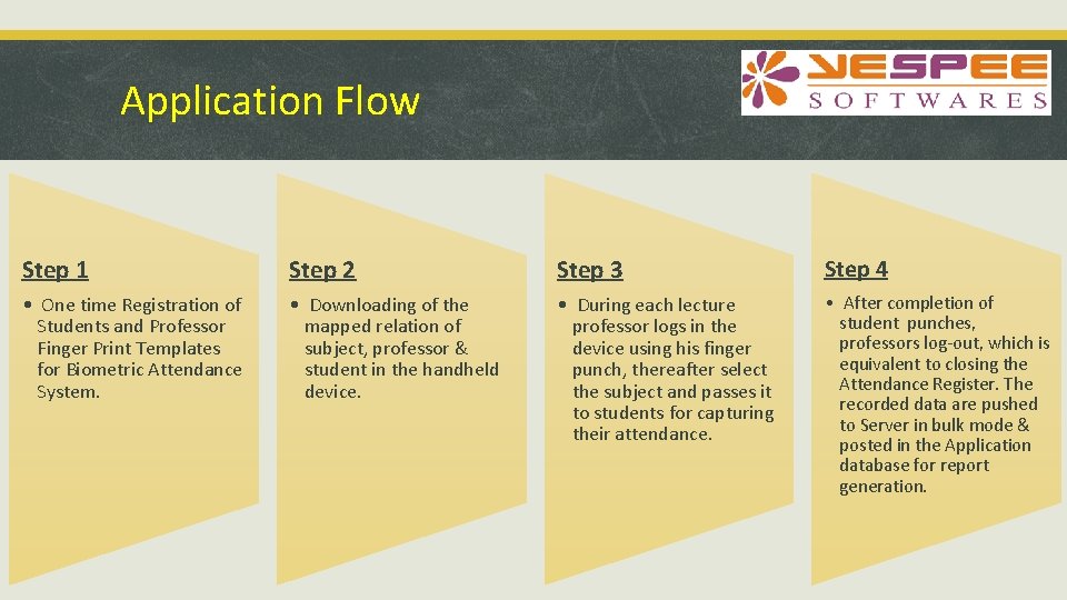 Application Flow Step 1 Step 2 Step 3 Step 4 • One time Registration