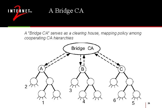 A Bridge CA A “Bridge CA” serves as a clearing house, mapping policy among