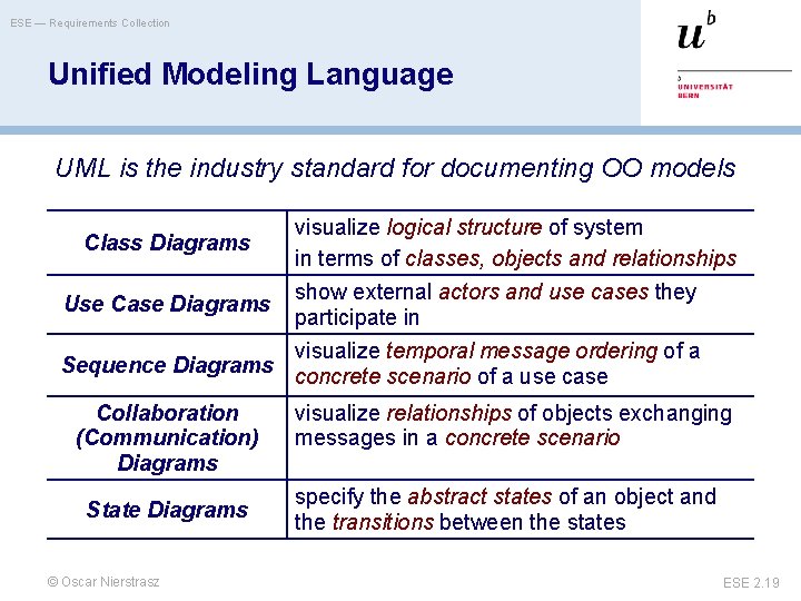ESE — Requirements Collection Unified Modeling Language UML is the industry standard for documenting