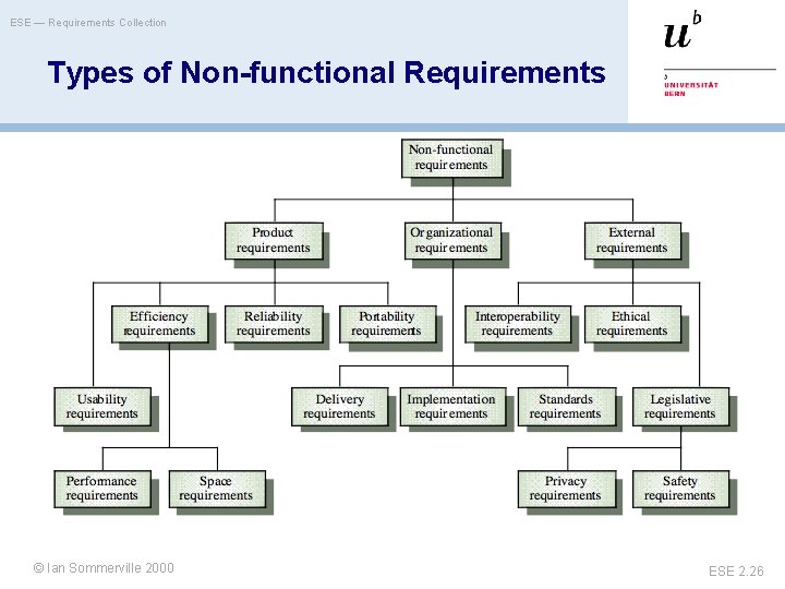 ESE — Requirements Collection Types of Non-functional Requirements ©© Ian. Oscar Sommerville 2000 Nierstrasz