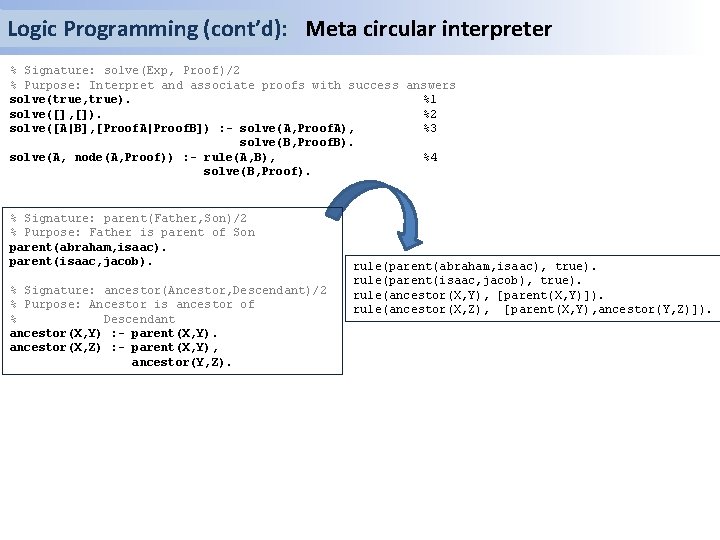 Logic Programming (cont’d): Meta circular interpreter % Signature: solve(Exp, Proof)/2 % Purpose: Interpret and