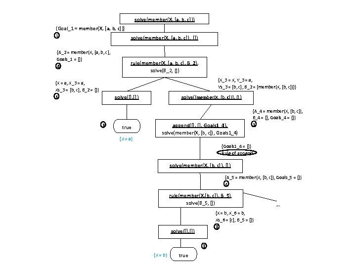 solve(member(X, [a, b, c])) {Goal_1 = member(X, [a, b, c])} 1 solve(member(X, [a, b,