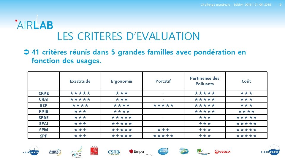 Challenge µcapteurs - Edition 2018 | 21 -06 -2018 LES CRITERES D’EVALUATION 41 critères