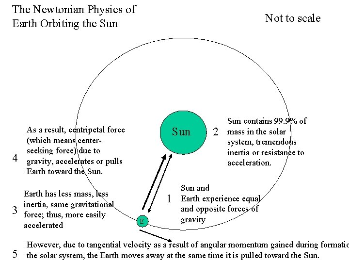 The Newtonian Physics of Earth Orbiting the Sun 4 3 5 Not to scale