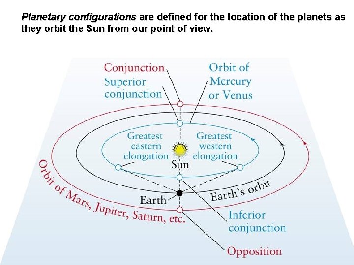Planetary configurations are defined for the location of the planets as they orbit the