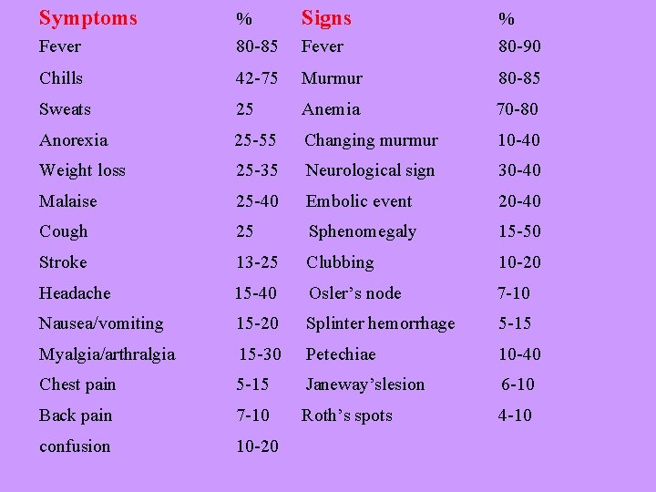 Symptoms Signs Fever % 80 -85 Fever % 80 -90 Chills 42 -75 Murmur