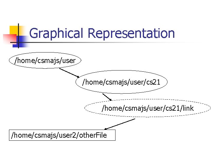 Graphical Representation /home/csmajs/user/cs 21/link /home/csmajs/user 2/other. File 